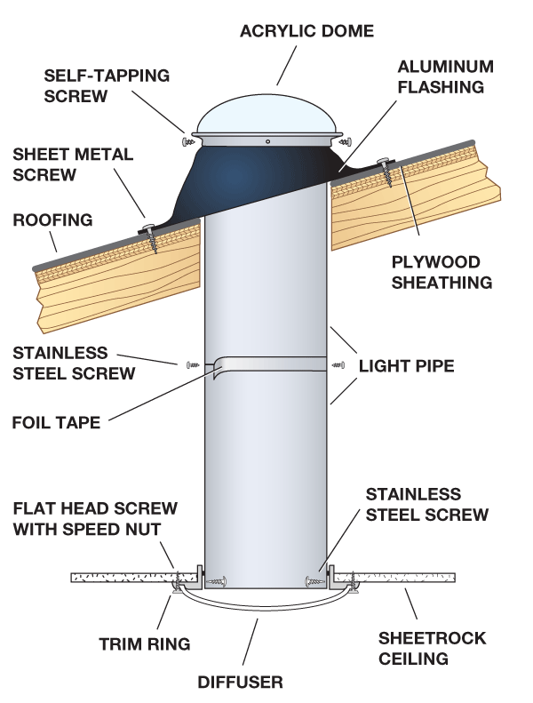 Roof mount tubular skylight install cutaway